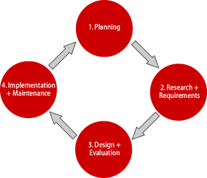 Diagram showing four lifecycle stages